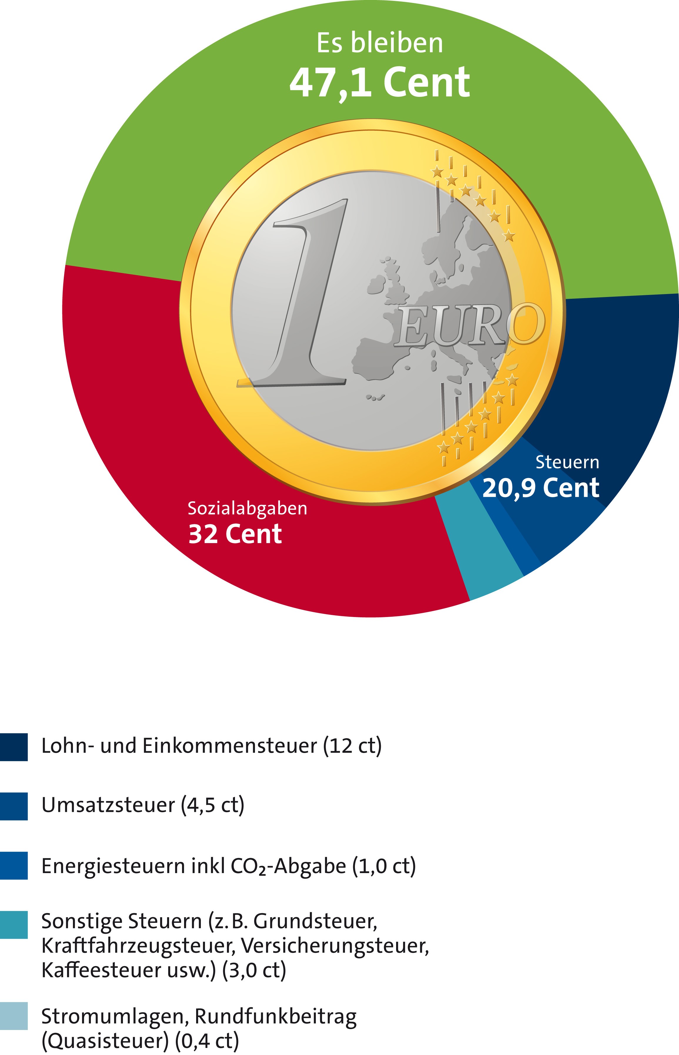 Durchschnittliche Steuerbelastung nach Abgabenarten, Grafik BdSt